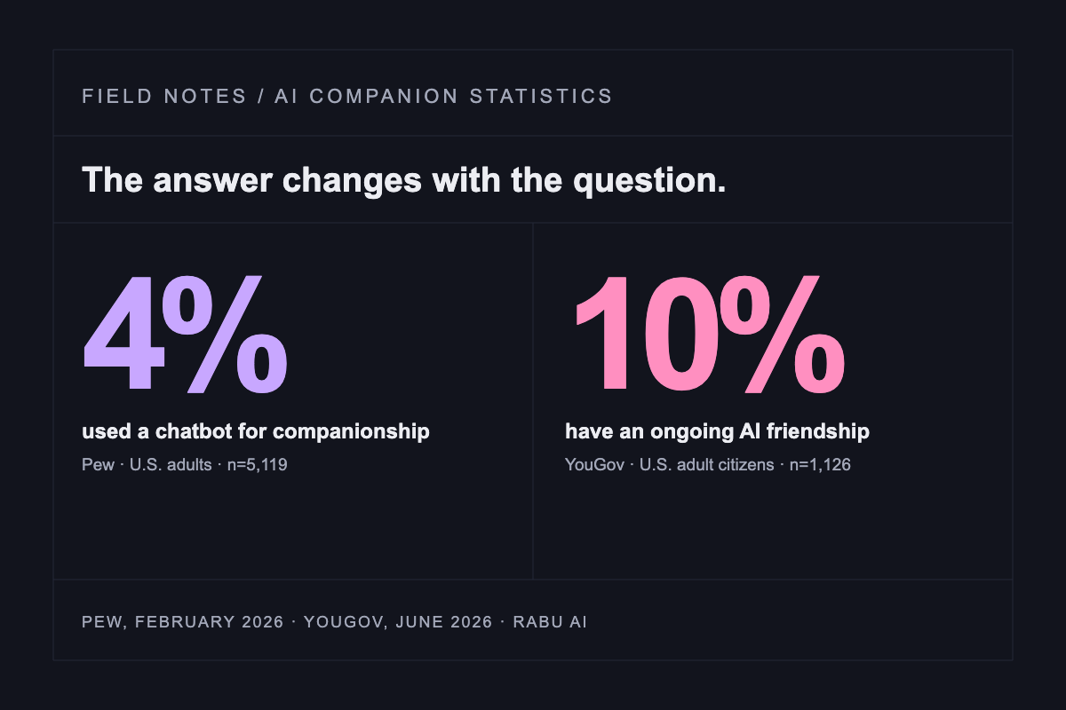 Data illustration: 4 percent of U.S. adults used a chatbot for companionship, and 10 percent of U.S. adult citizens have an ongoing friendship with an AI chatbot